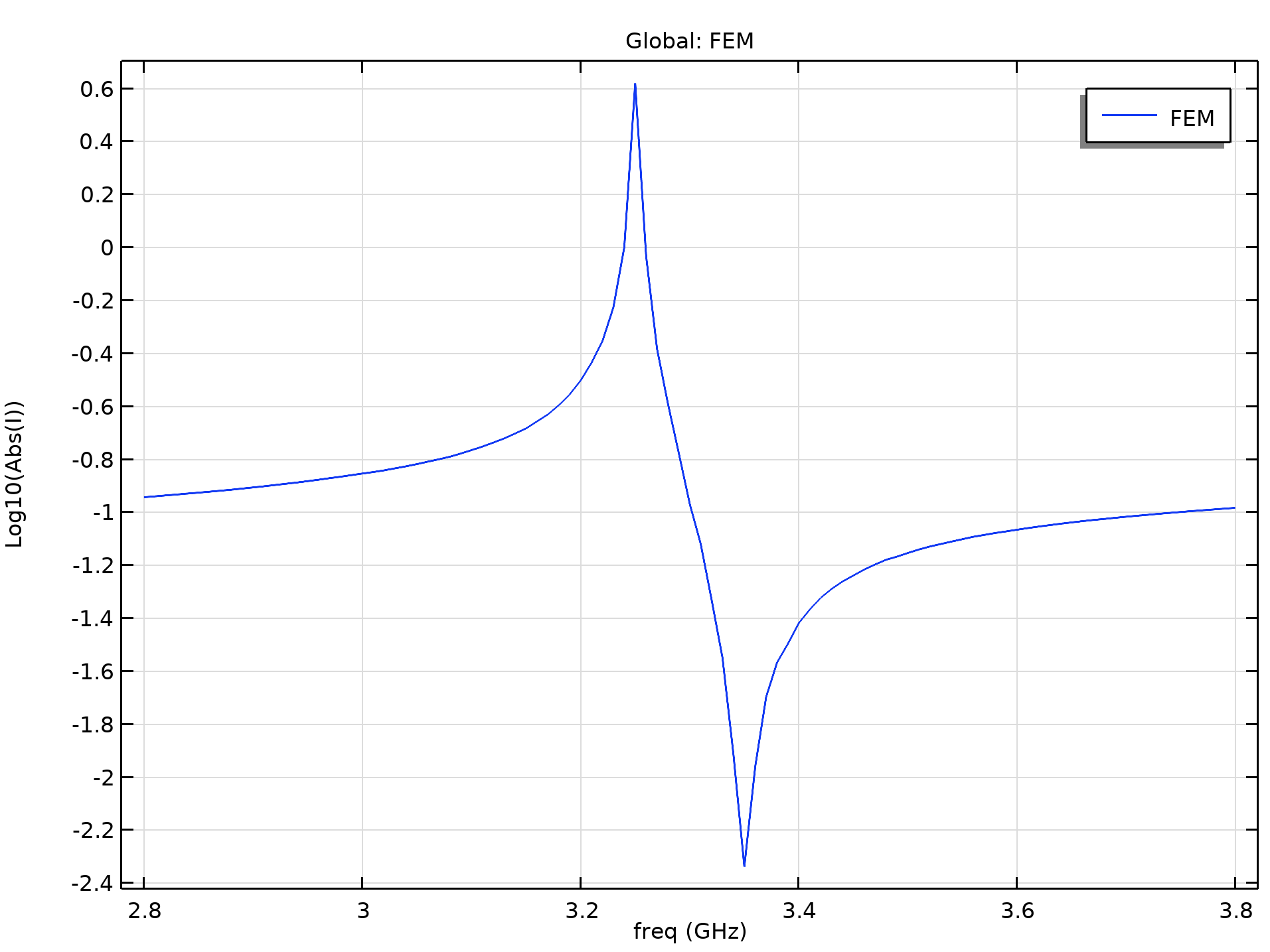 A line graph showing a thin blue line with one sharp peak in the positive vertical direction and a second sharp peak in the negative vertical direction.