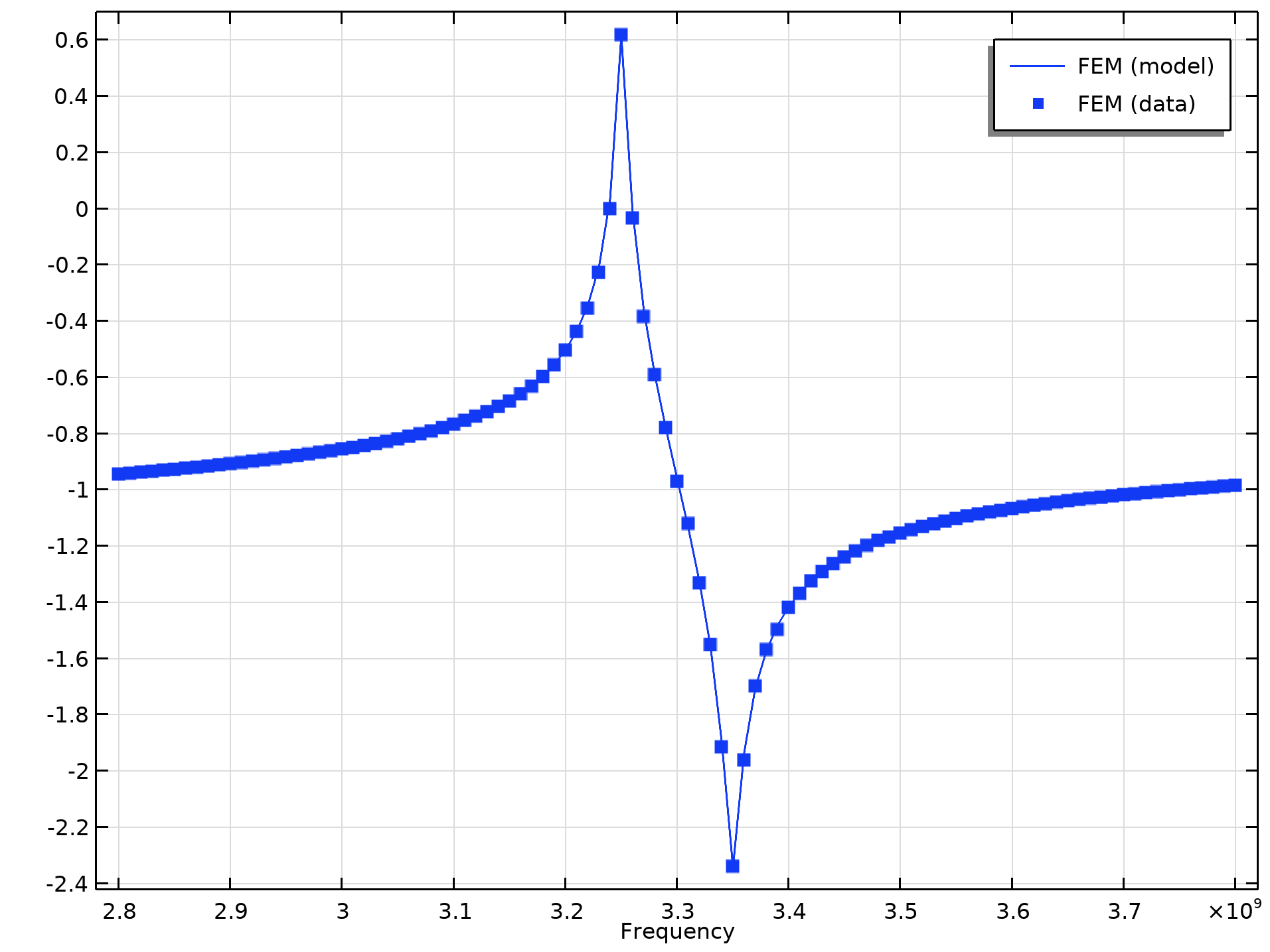 A line graph showing a thin blue line and a point graph showing many blue points.