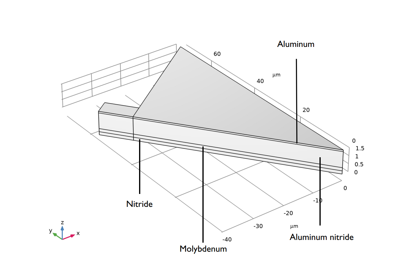 The geometry for the FBAR model with the material assignments for different components labeled, such as aluminum, nitride, molybdenum, and aluminum nitride.