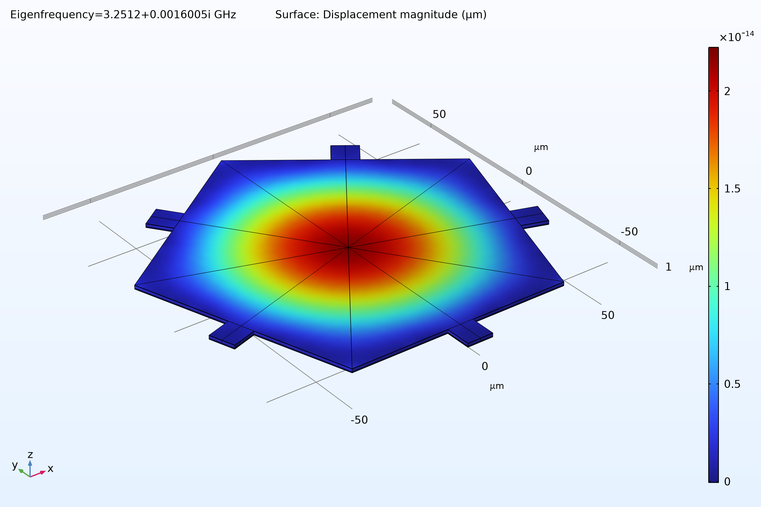 A plot of the displacement magnitude for the FBAR model visualized in the Rainbow color table.
