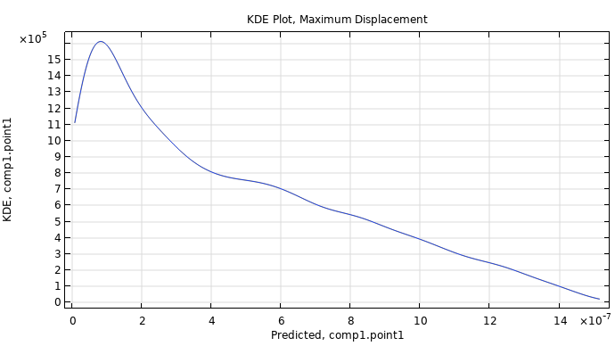 A line graph containing a blue line showing the estimated probability density function for the maximum displacement at a tip of a thermal actuator.