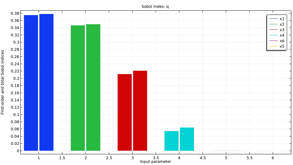 A bar chart with the input parameter on the x-axis and first-order and total Sobol indices on the y-axis.
