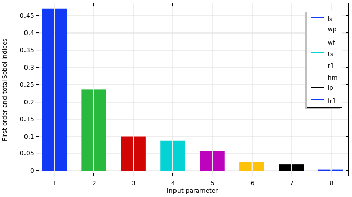 A bar chart with the input parameters on the x-axis and first-order and total Sobol indices on the y-axis.