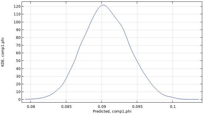 A line graph containing a blue line showing the estimated probability density function for the misalignment angle of the steel bracket geometry.