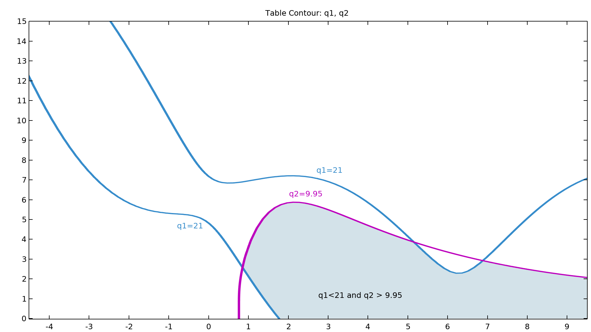 A graph containing two blue contour lines and one purple contour line. A light blue shaded area is formed by the region enclosed by the purple line and intersected by the two blue lines.