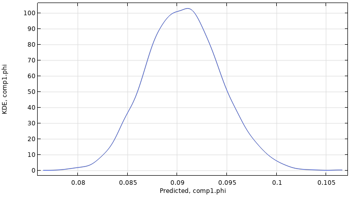 A line graph with a blue line showing the estimated probability density function, which includes all input parameters.