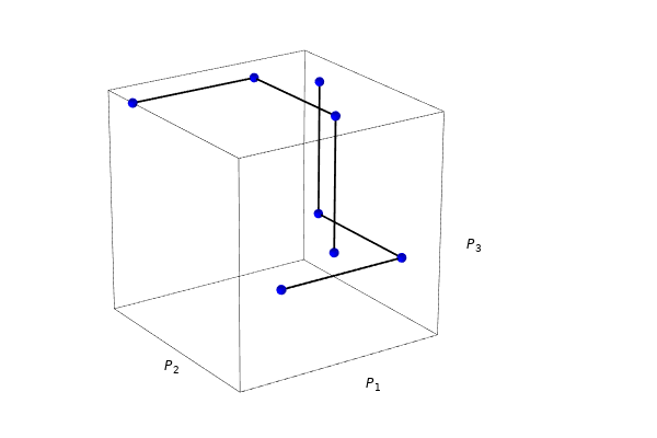 A transparent cube containing two sets of four blue dots that are each connected by a black line.