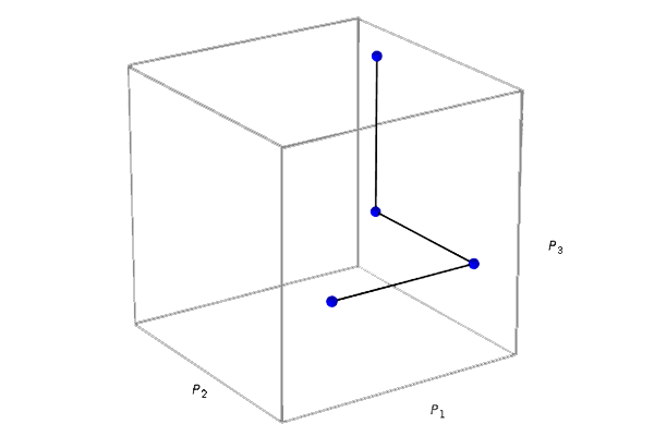 A transparent cube containing four blue dots that are connected by a black line.