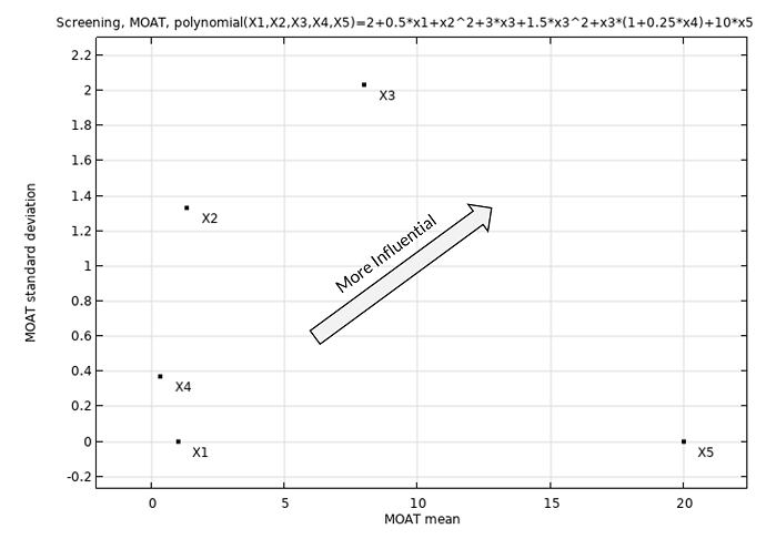 A point graph that contains multiple black dots with labels to indicate the variable each point represents. A long arrow in the center points upward and to the right, indicating the direction of increasing influence in the graph.