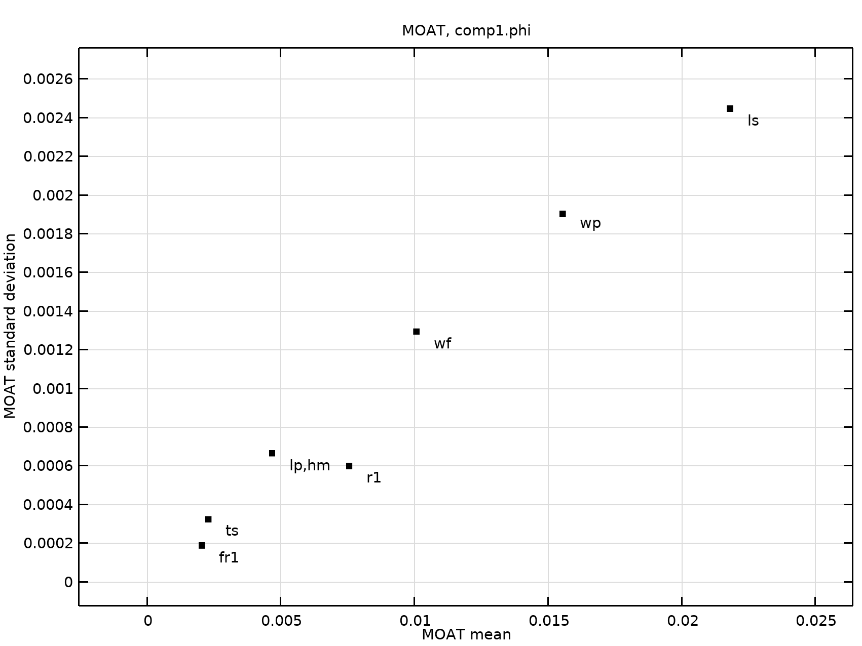 A point graph plot showing multiple black dots with labels to indicate the input parameter each point represents.