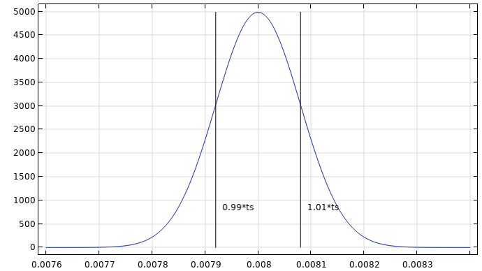 A line plot containing a blue line in the shape of a vertical parabola and two vertical black lines evenly spaced from the center of the parabola indicating the lower and upper bound values.