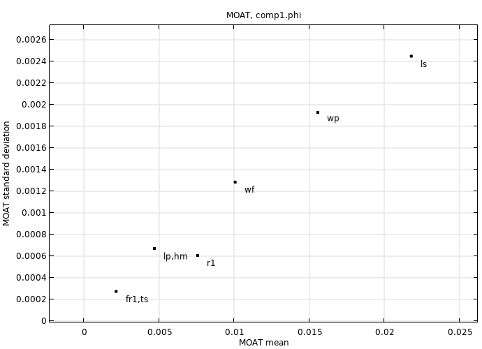 A point graph plot containing multiple black points that include a text label next to each to indicate the input parameter the point represents.