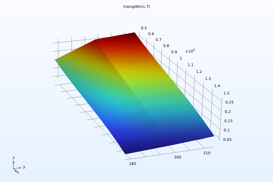 A rectangular surface plot in 3D space with a rainbow color distribution.