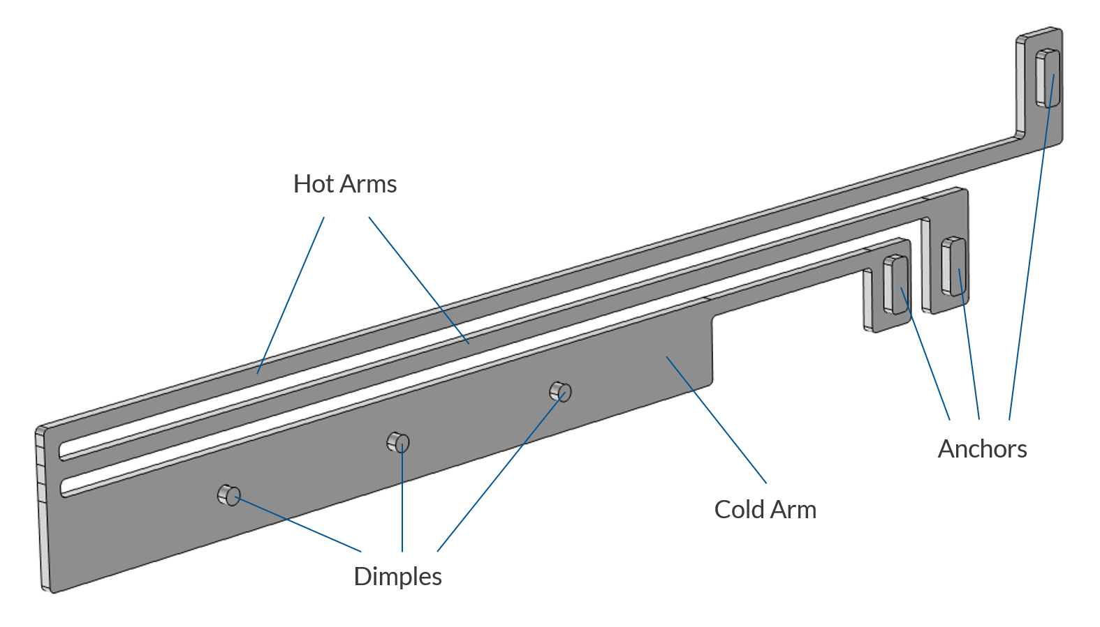 The thermal microactuator model geometry with the hot arms, dimples, cold arm, and anchors labeled.