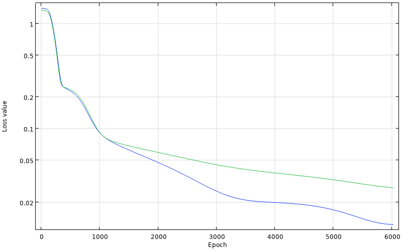 A line graph containing a blue line and a green line with the epoch number on the x-axis and loss value on the y-axis.