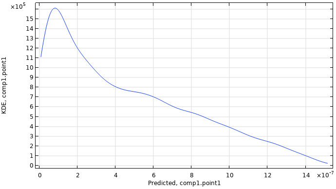 A line graph containing a blue line showing the estimated probability density function for the maximum displacement at a tip of a thermal actuator.
