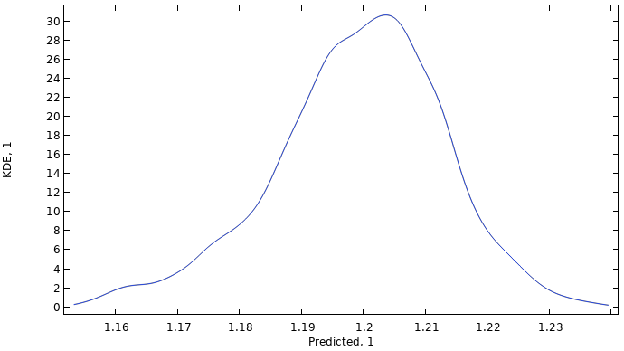 A line graph containing a blue line showing the estimated probability density function for the maximum displacement at a tip of a thermal actuator.