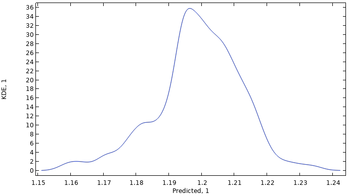 A line graph containing a blue line showing the probability density function.