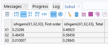 The Messages/Progress/Log window with the Sobol table shown, displaying numerical values.