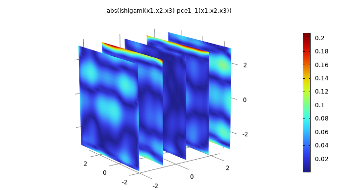 An array of five slices that show a rainbow color distribution from dark red to dark blue, with the majority displaying shades dark and light blue.