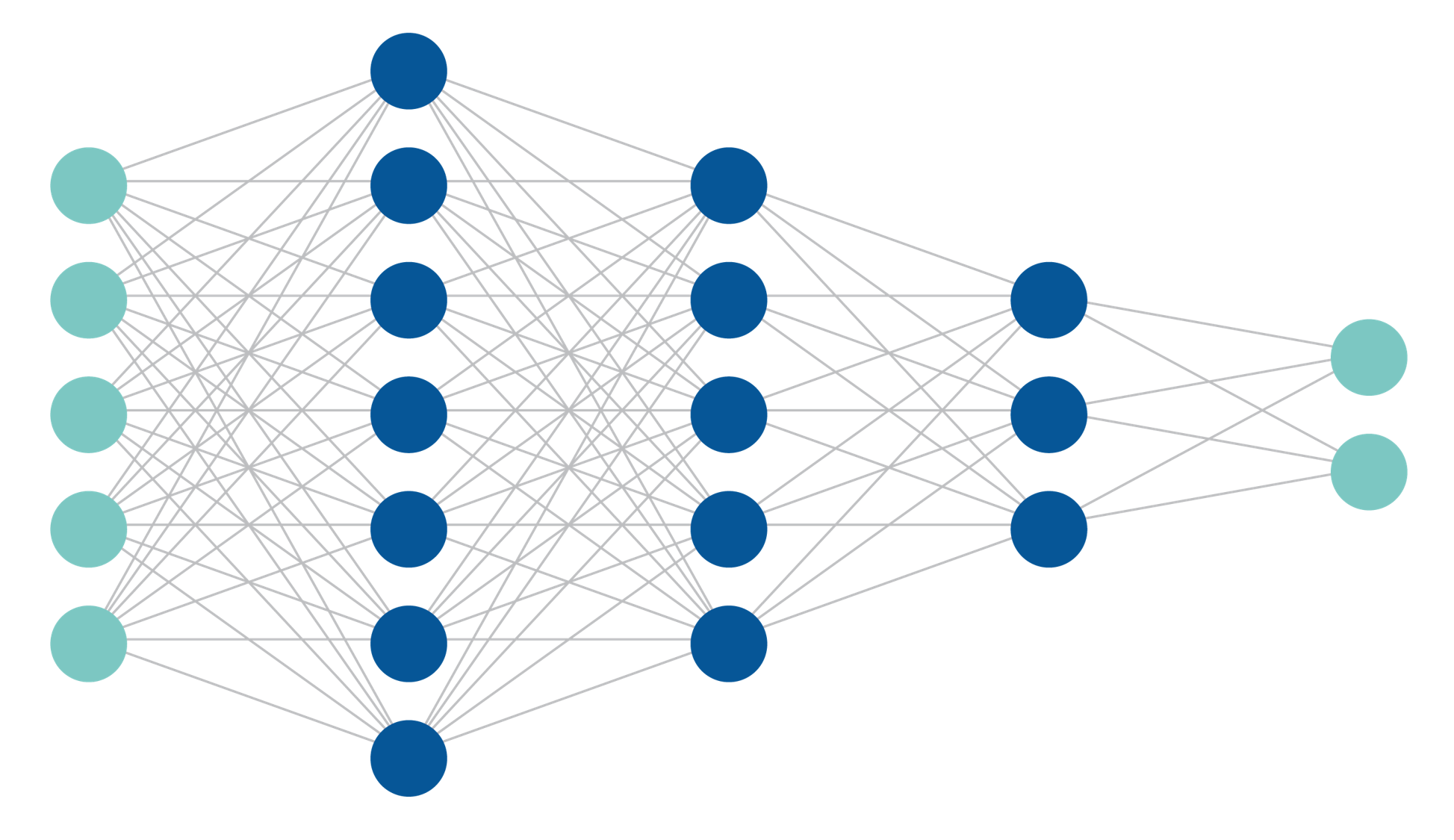 A column containing five cyan circles, followed by columns containing seven, then five, and then three dark blue circles, followed by a column containing two cyan circles, which are all connected through a series of lines and show a mesh-like structure.