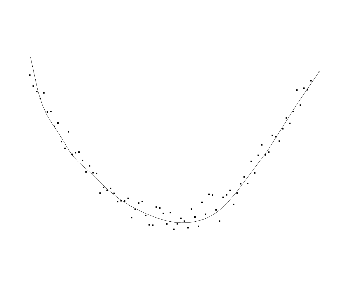 A scatter plot containing many black dots and a black line exhibiting a smooth curve shape through the collection of dots.