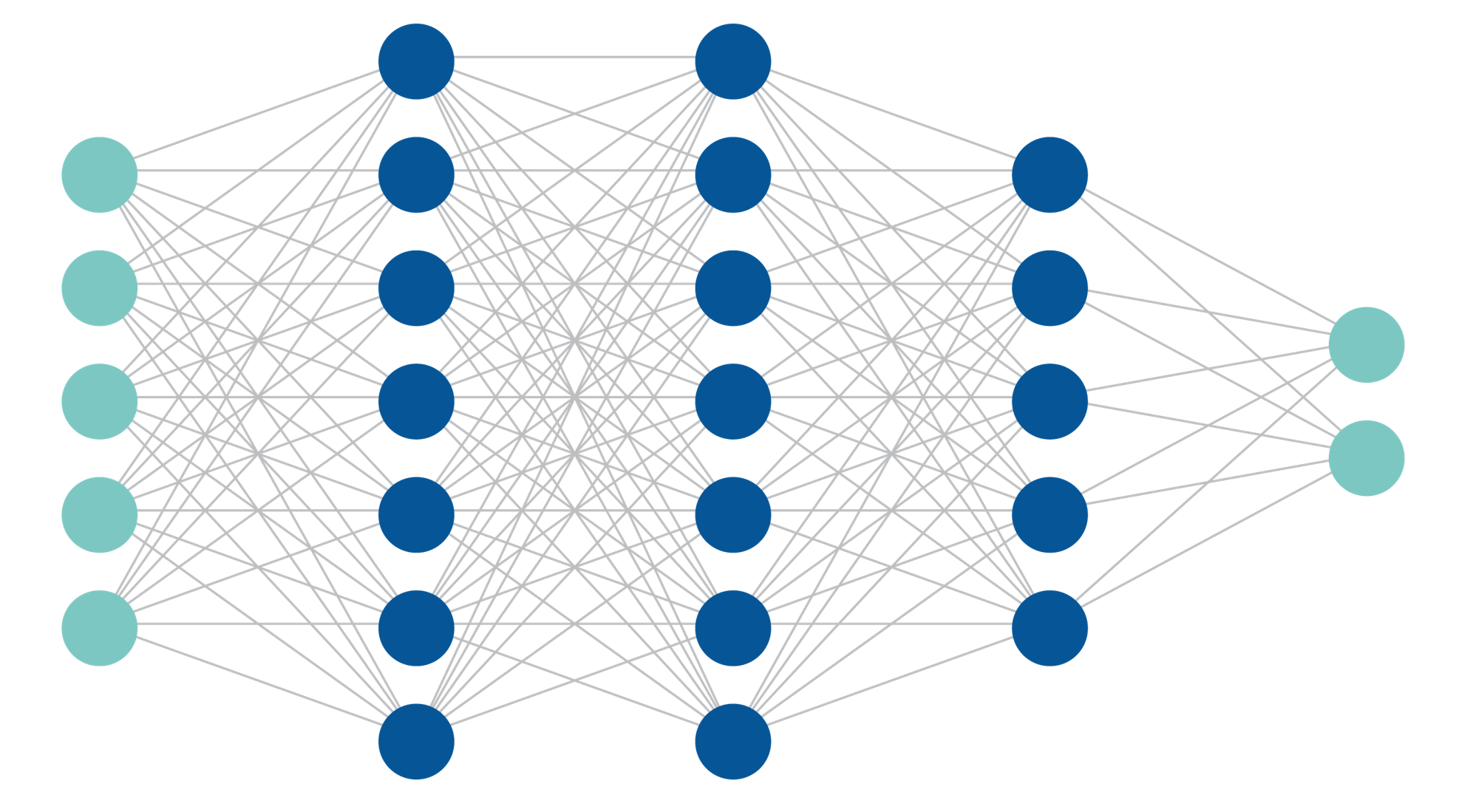 A column containing five cyan circles, two columns each containing seven dark blue circles, another column of five dark blue circles, and then a column containing two cyan circles, which are connected through a series of lines and show a mesh-like structure.