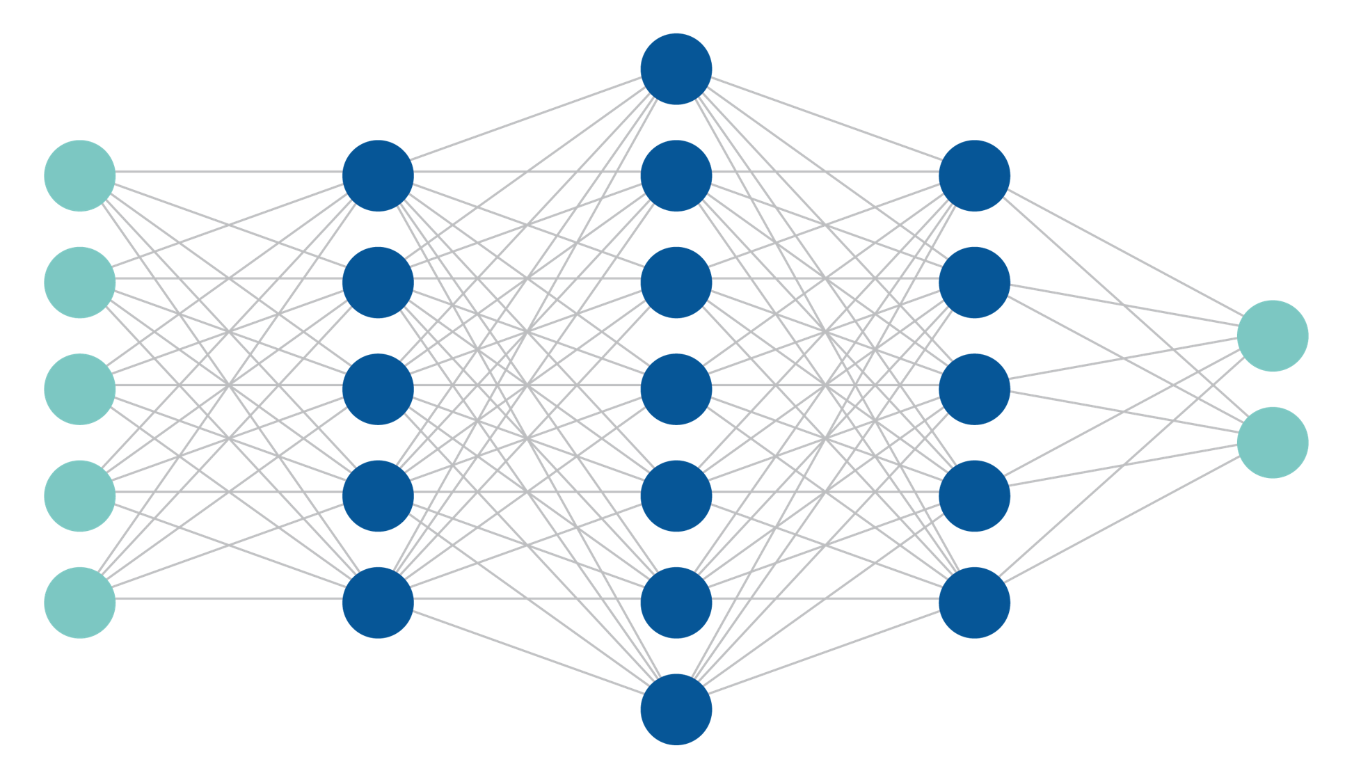 A column containing five cyan circles, a column containing five dark blue circles, a column of seven dark blue circles, another column of five dark blue circles, and then a column containing two cyan circles, which are connected through a series of lines and show a mesh-like structure.