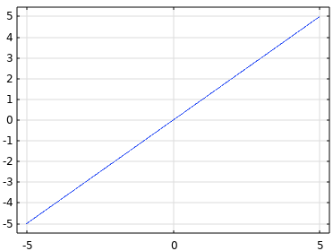 A graph of an upwards diagonal blue line.