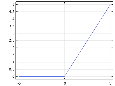 A graph of a horizontal line that becomes an upwards diagonal line after passing through the origin