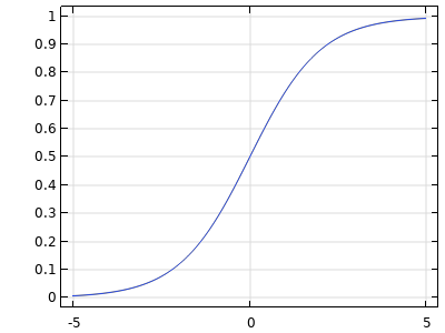 A graph of a smooth blue line that exhibits a wide s-like shape.