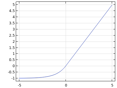 A graph of a smooth blue line that curves upward.