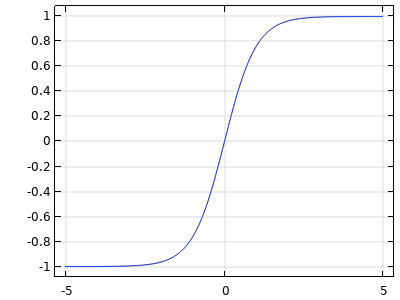 A graph of a blue line that exhibits an s-like shape