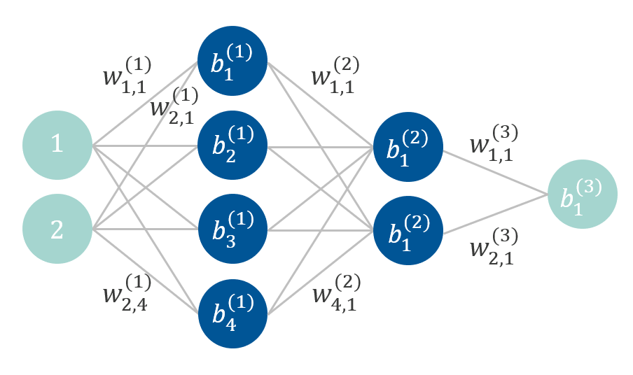 A column containing two cyan circles, a column containing four dark blue circles, a column of two dark blue circles, and then a column containing one cyan circle, which are connected through a series of lines and show a mesh-like structure as well as many text labels annotated next to certain lines and in every circle.