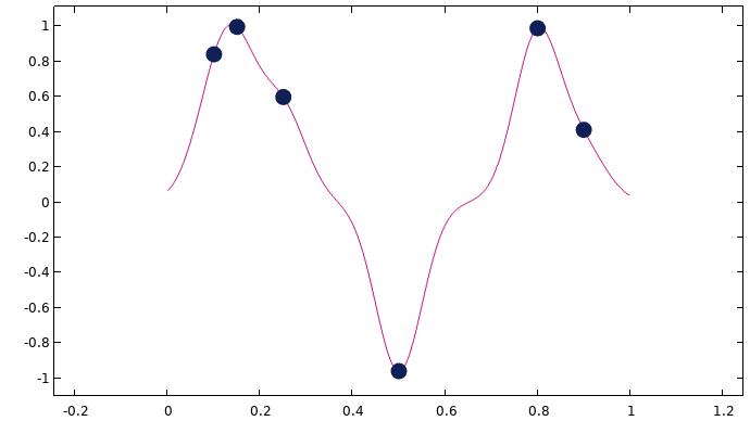 A graph containing black points that are connected through a purple line.