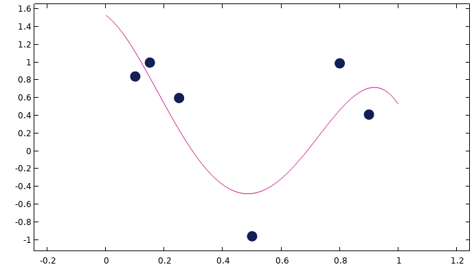 A graph containing black points and a purple line.