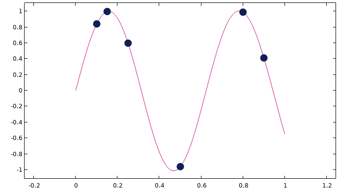 A graph containing black points that are connected through a purple line.