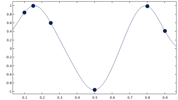 A graph consisting of a line that intersects six black dots and displays a waveform shape.