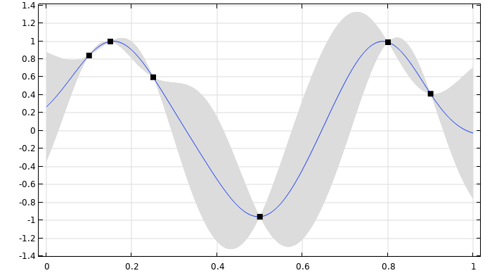 A plot containing a series of black points that are connected through a blue line, with varying amounts of gray shading around each segment of the blue line.