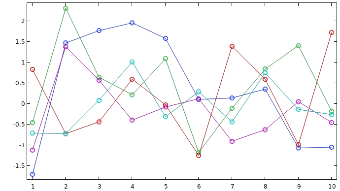 A graph consisting of five different colored lines that are each formed through a series of line segments, giving the graph a sparse appearance.