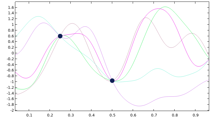 A graph consisting of five lines, each a different color, that intersect at two black points.