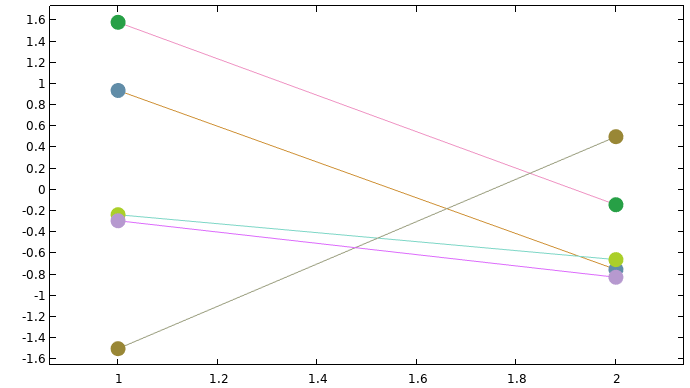 A graph consisting of five different colored line segments, some of which intersect.