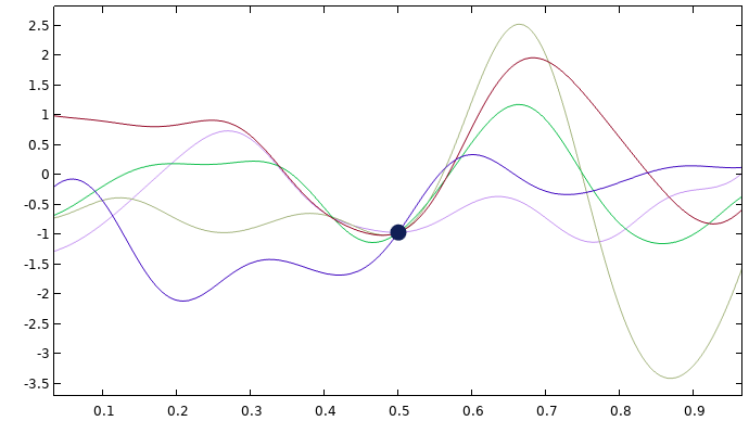 A graph consisting of five lines, each a different color, that intersect at one black point towards the center.