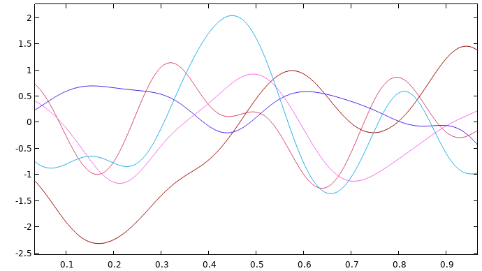 A graph consisting of five lines, each a different color.