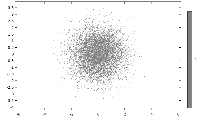 A large number of points displayed in a uniform color, gray, and in the radial direction go from densely scattered in the center to sparsely scattered further from the center.