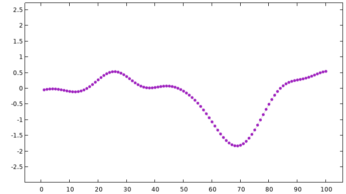 A graph consisting of a purple dotted line.