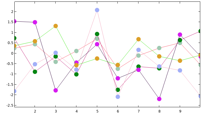 A graph consisting of five different colored lines that are each formed through a series of line segments, giving the graph a sparse appearance.