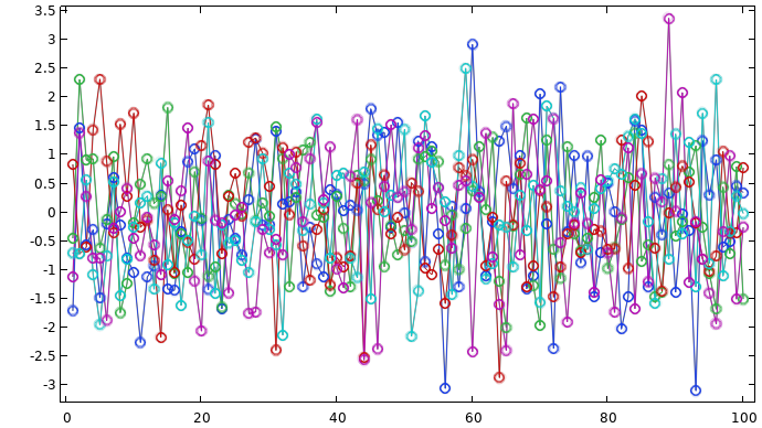 A graph consisting of five different colored lines that are each formed through a series of line segments, giving the graph a dense appearance.