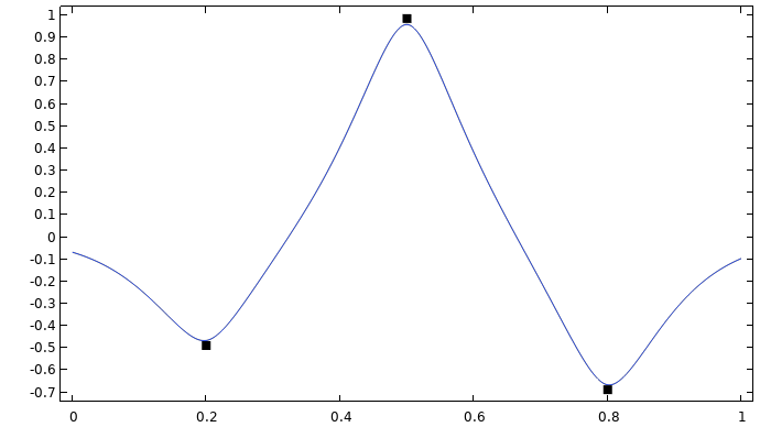 A graph consisting of a wave-like blue line and three black points.