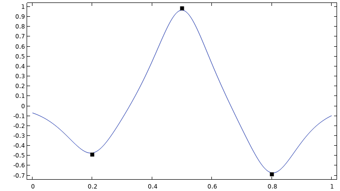 A graph consisting of a wave-like blue line and three black points.